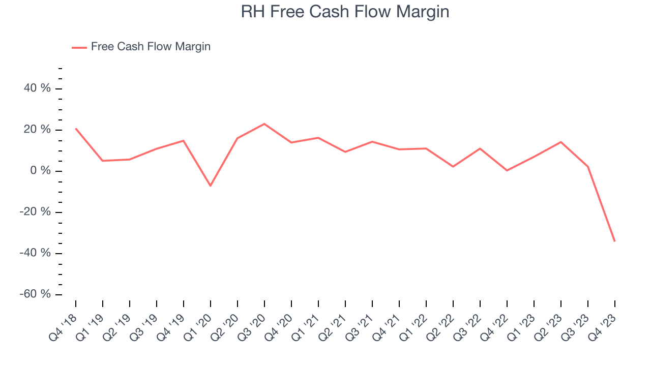 RH Free Cash Flow Margin