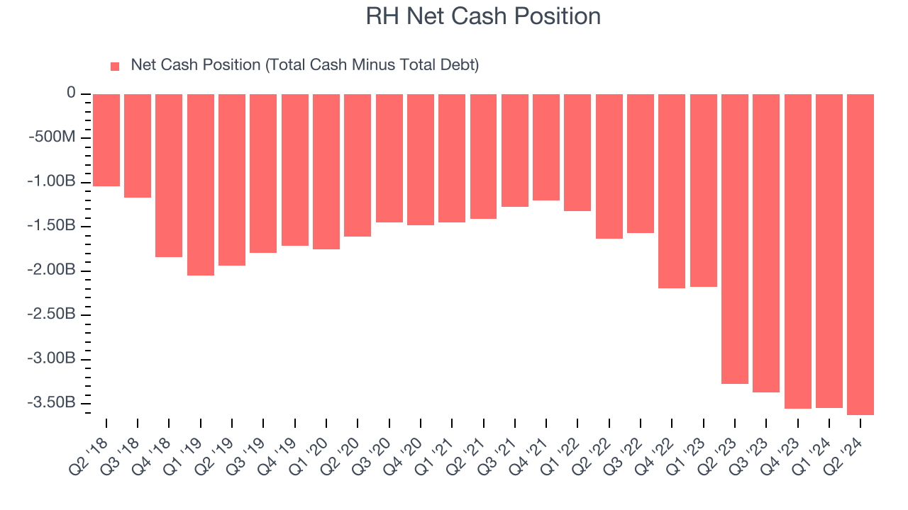 RH Net Cash Position