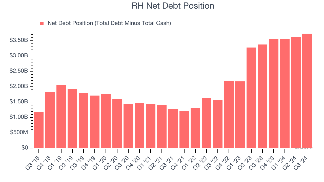 RH Net Debt Position