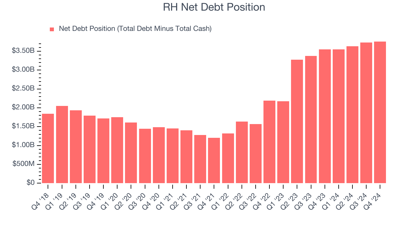 RH Net Debt Position