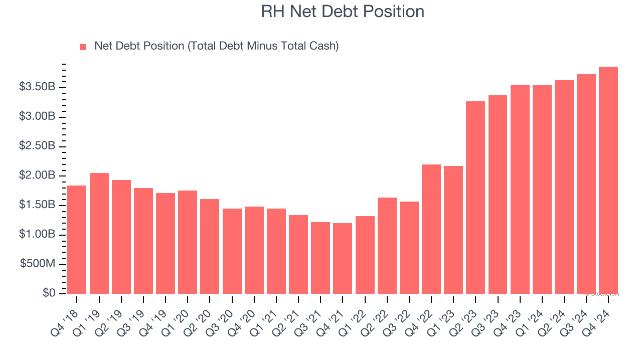 RH Net Debt Position