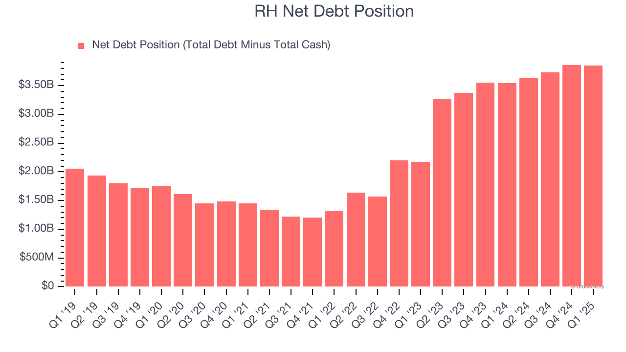 RH Net Debt Position