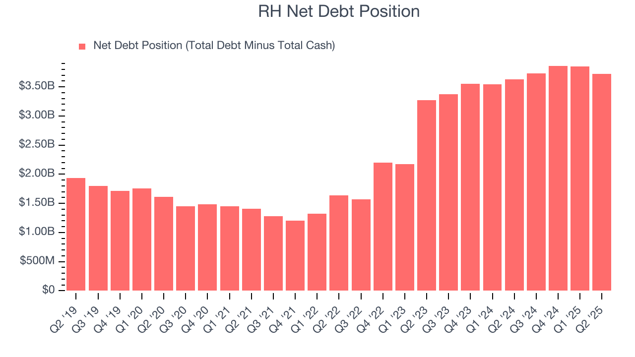 RH Net Debt Position
