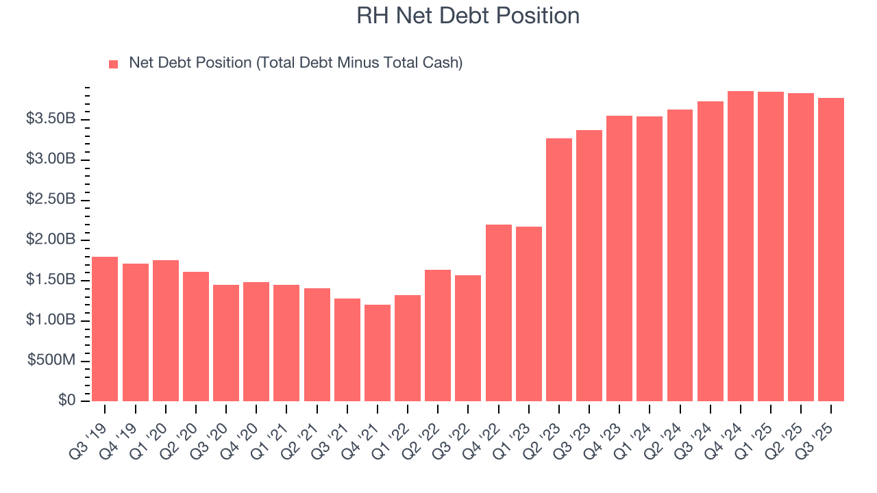RH Net Debt Position