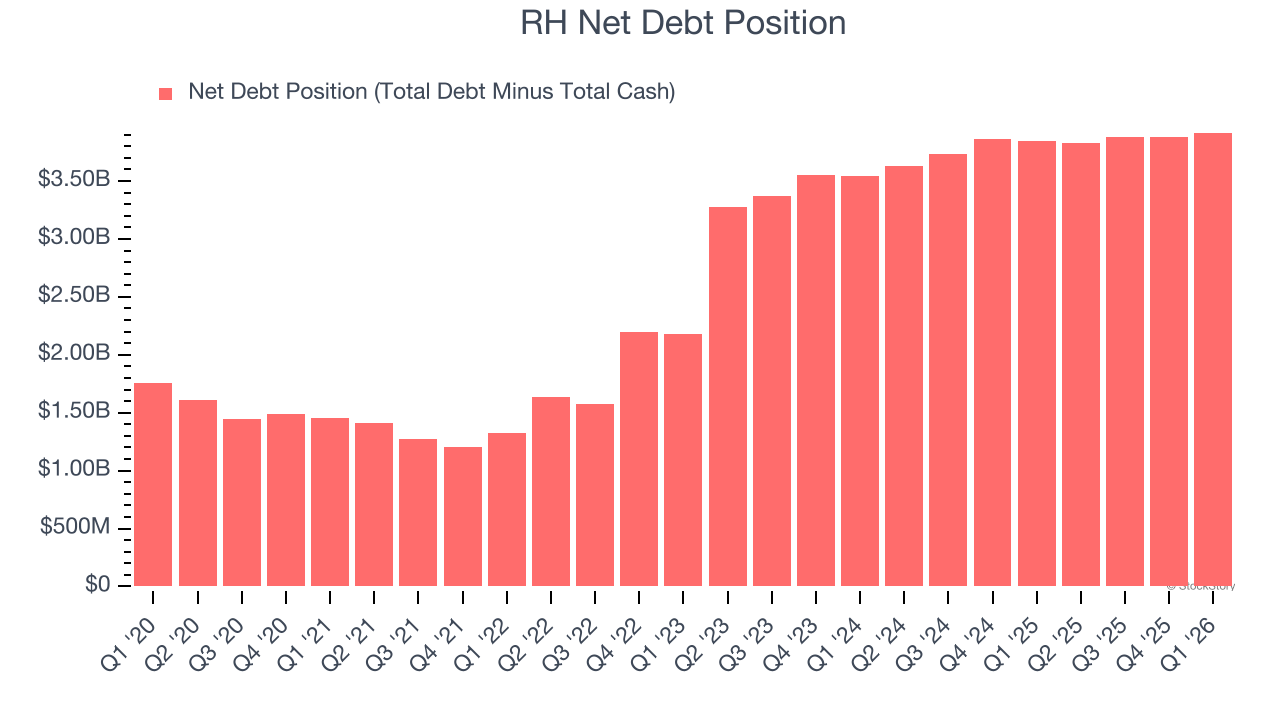 RH Net Debt Position
