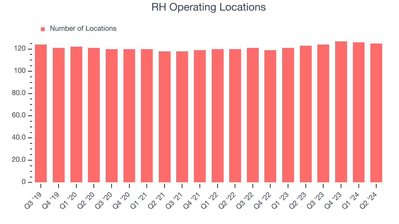 RH Operating Locations