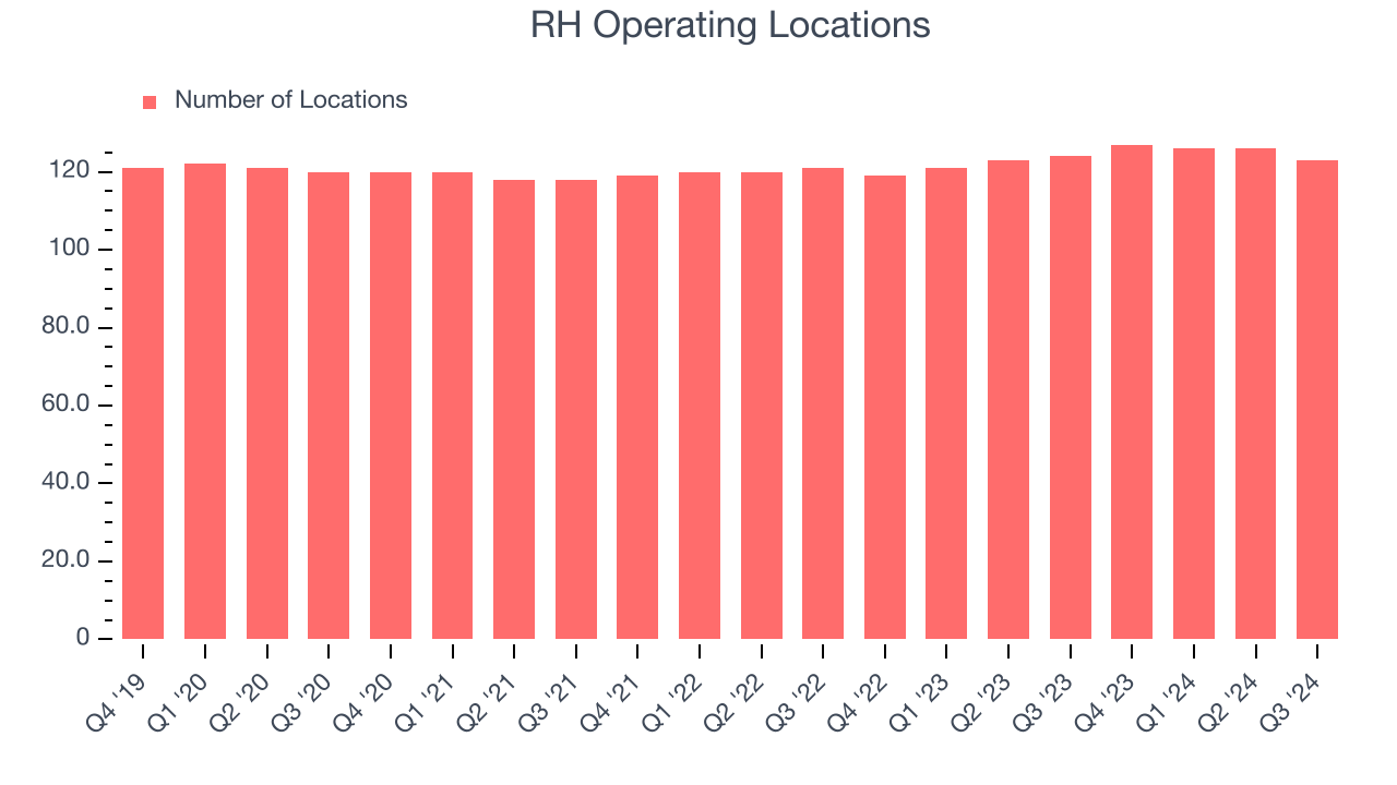 RH Operating Locations