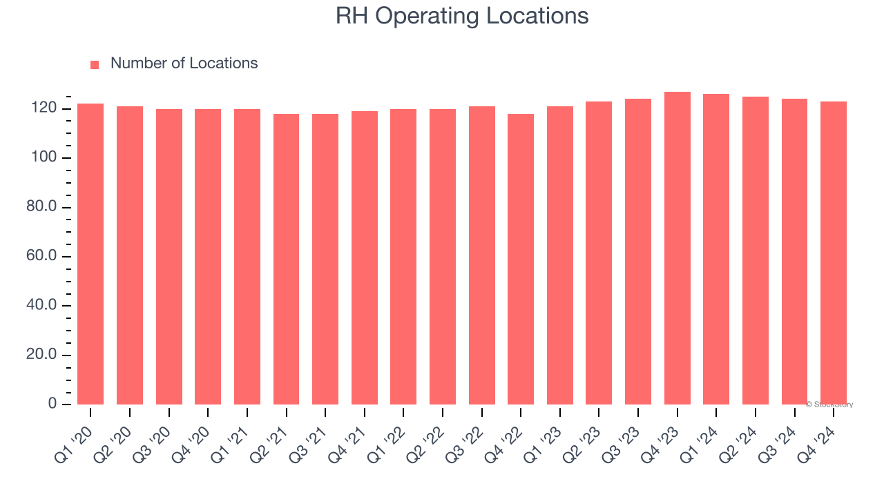 RH Operating Locations