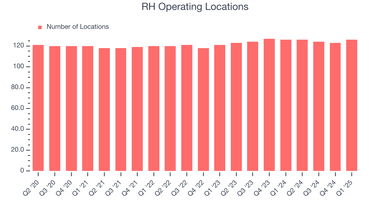 RH Operating Locations