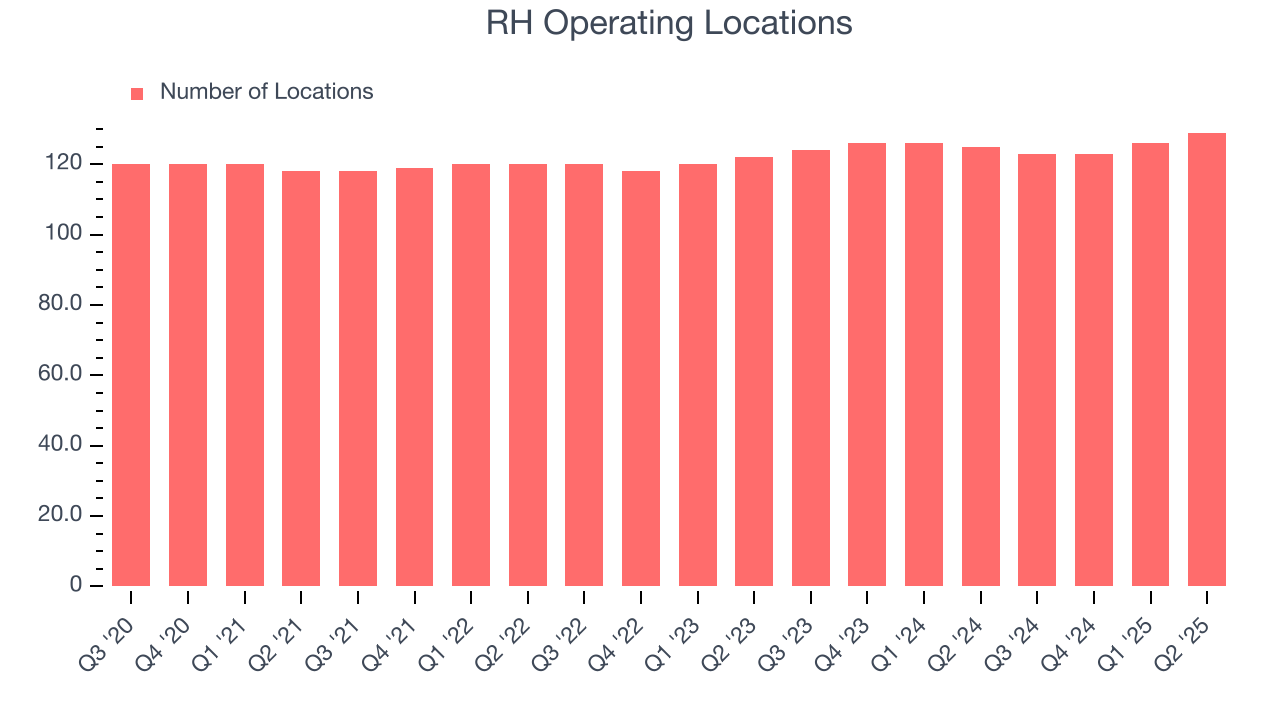 RH Operating Locations