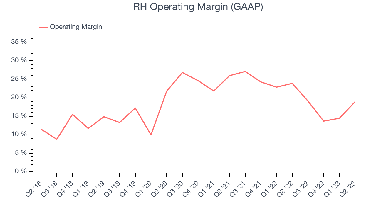 RH Operating Margin (GAAP)