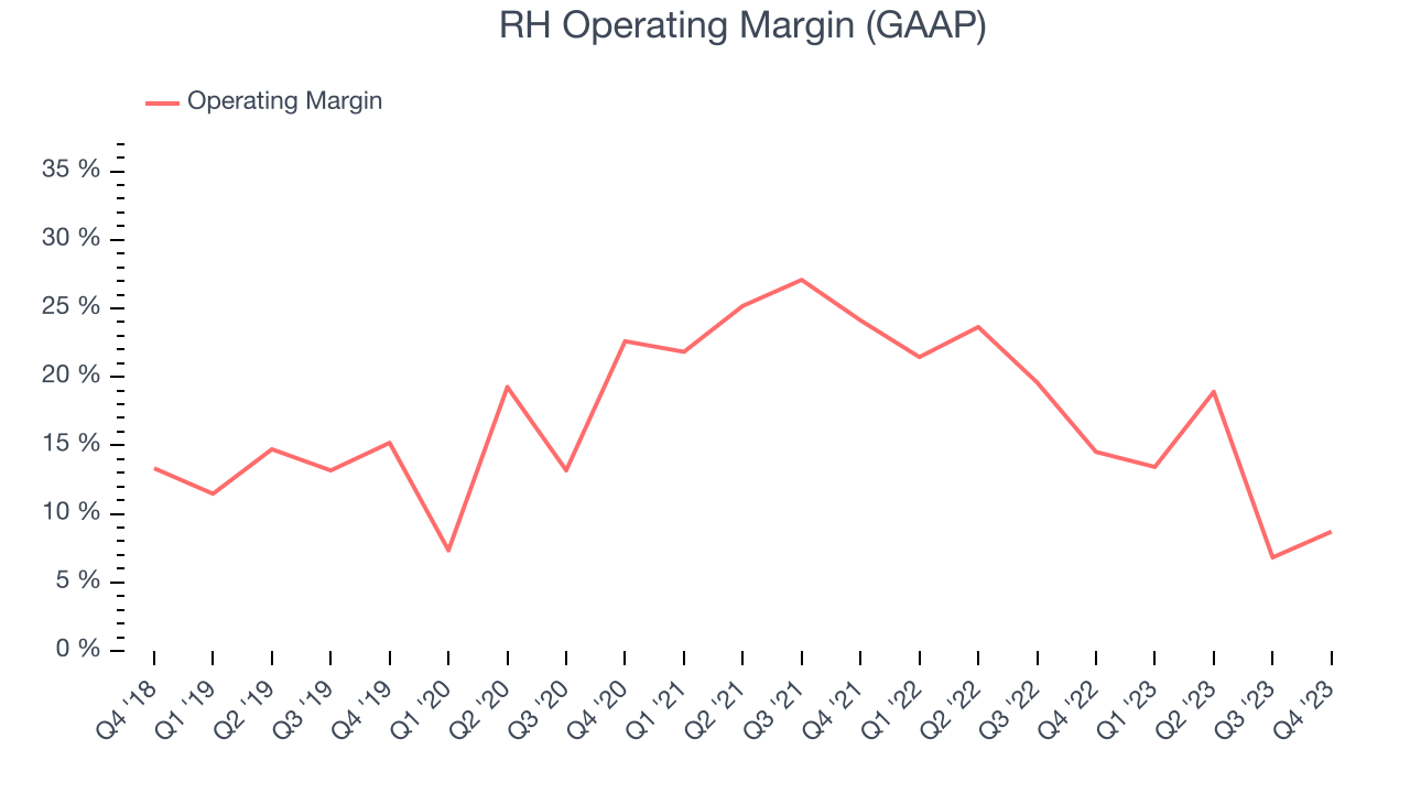 RH Operating Margin (GAAP)