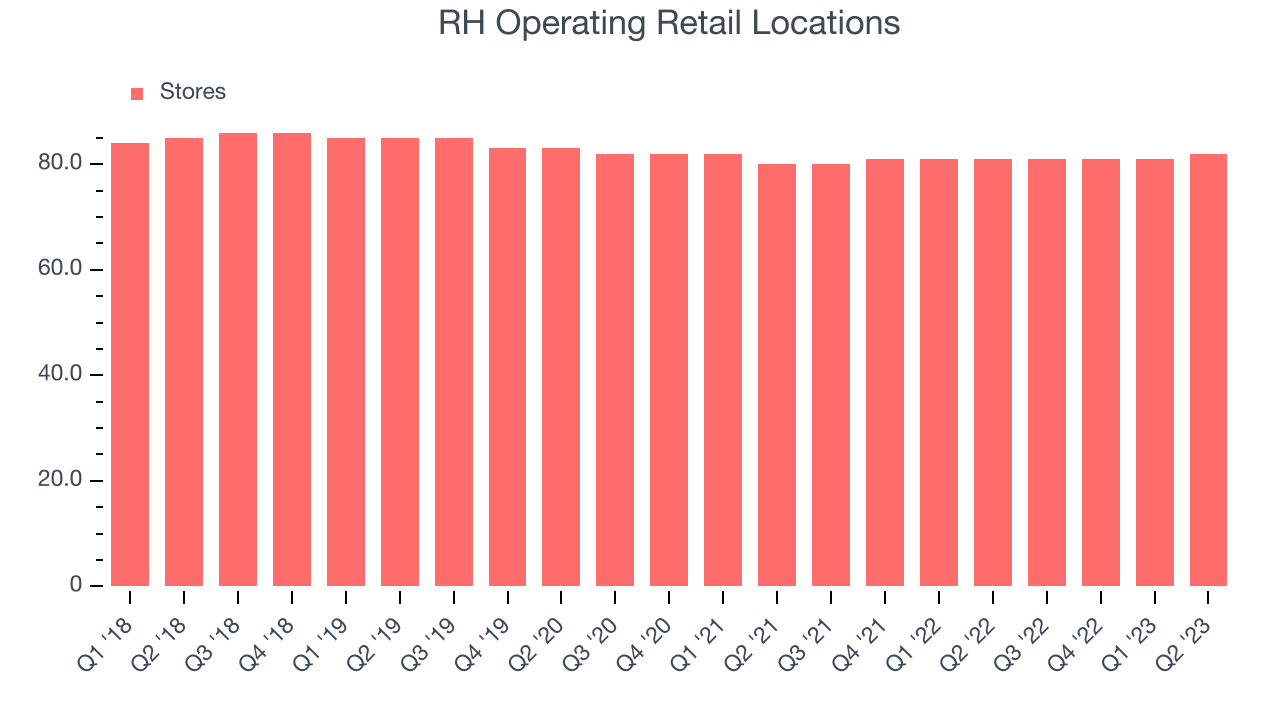 RH Operating Retail Locations