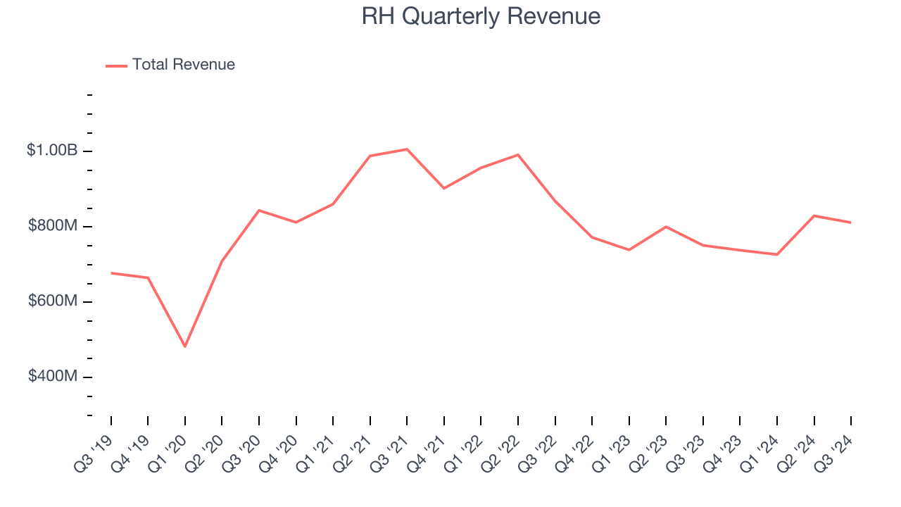 RH Quarterly Revenue