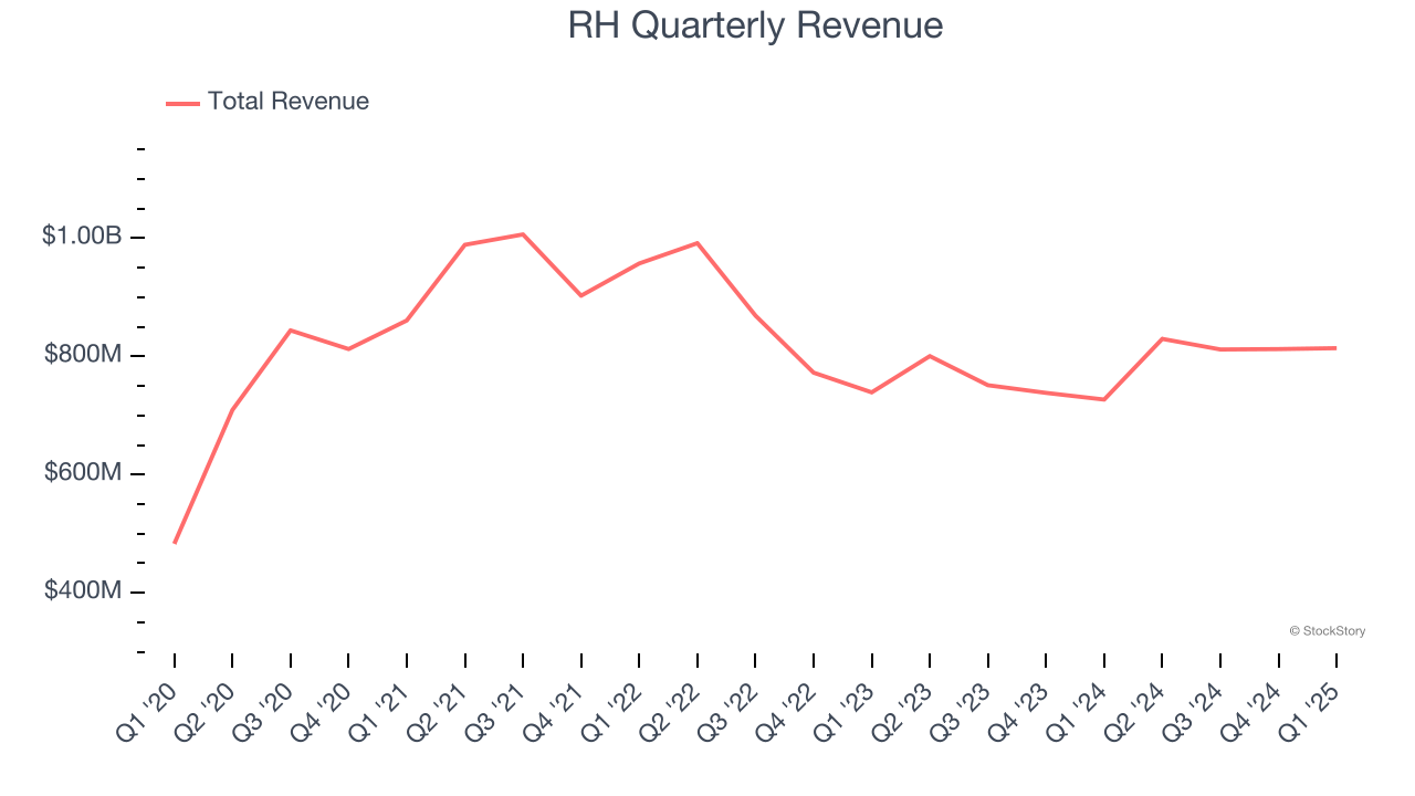 RH Quarterly Revenue