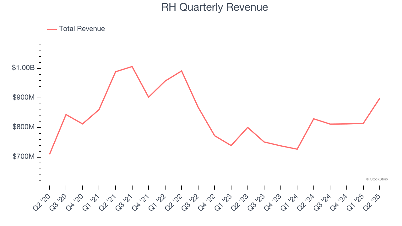 RH Quarterly Revenue
