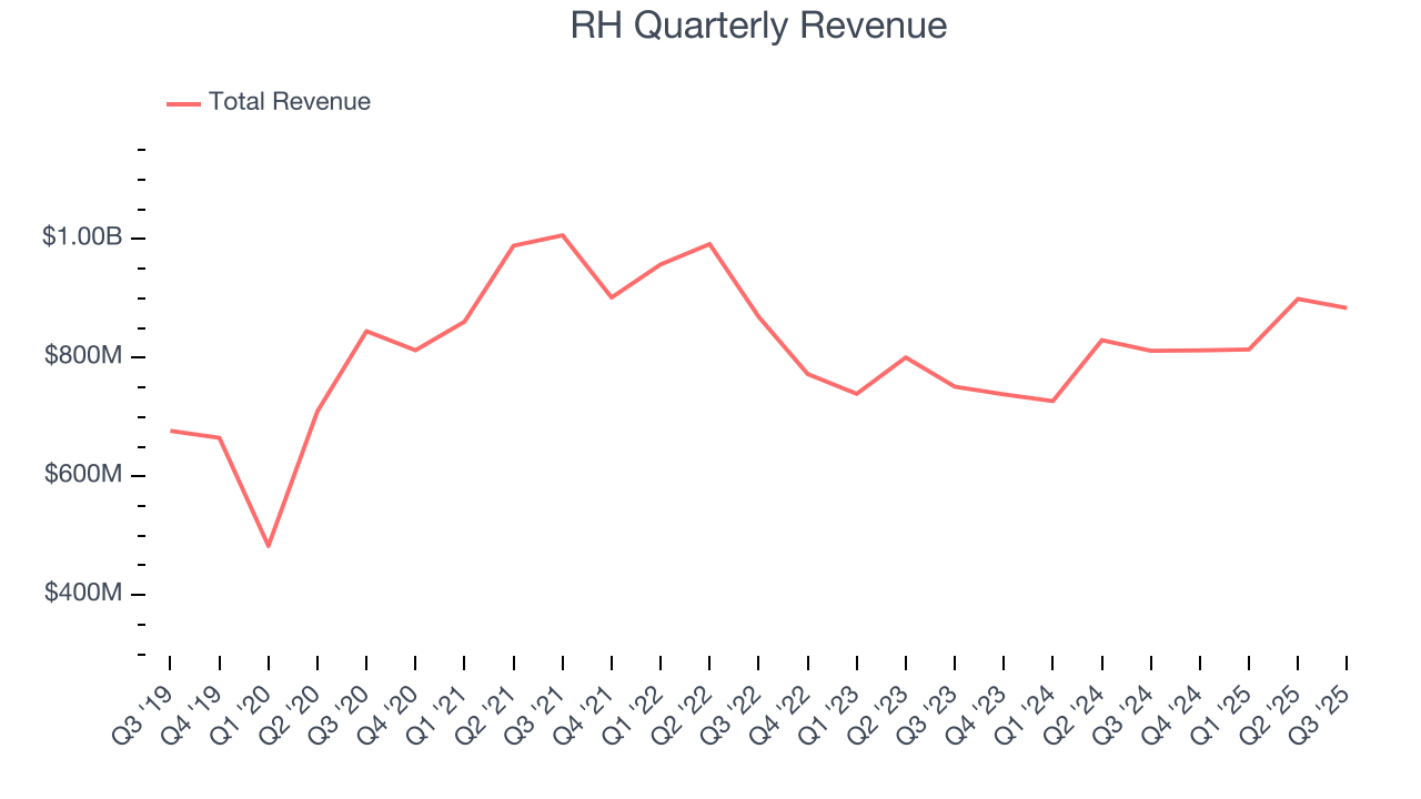 RH Quarterly Revenue