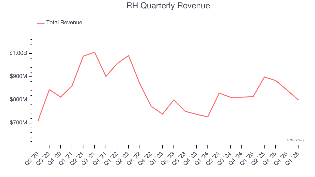 RH Quarterly Revenue