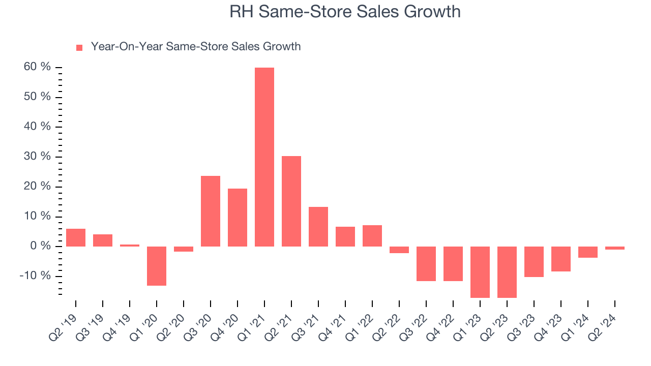 RH Same-Store Sales Growth