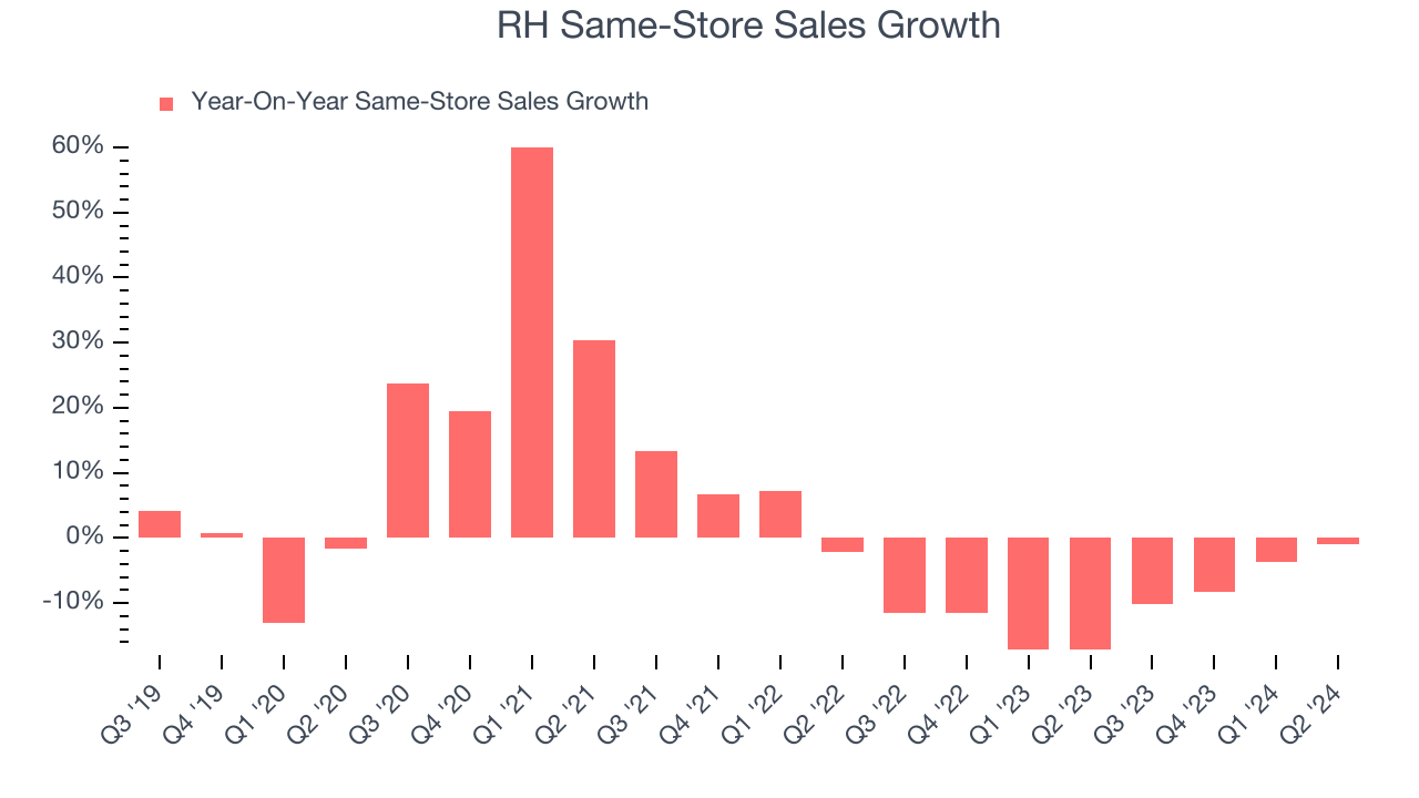 RH Same-Store Sales Growth