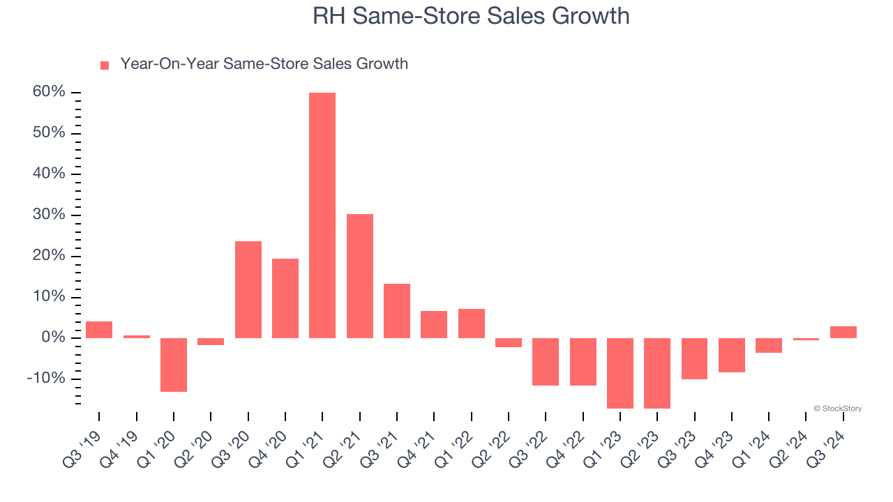 RH Same-Store Sales Growth