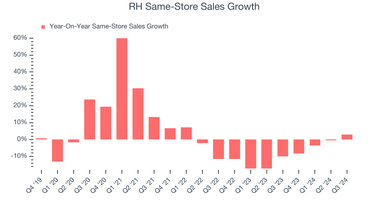 RH Same-Store Sales Growth