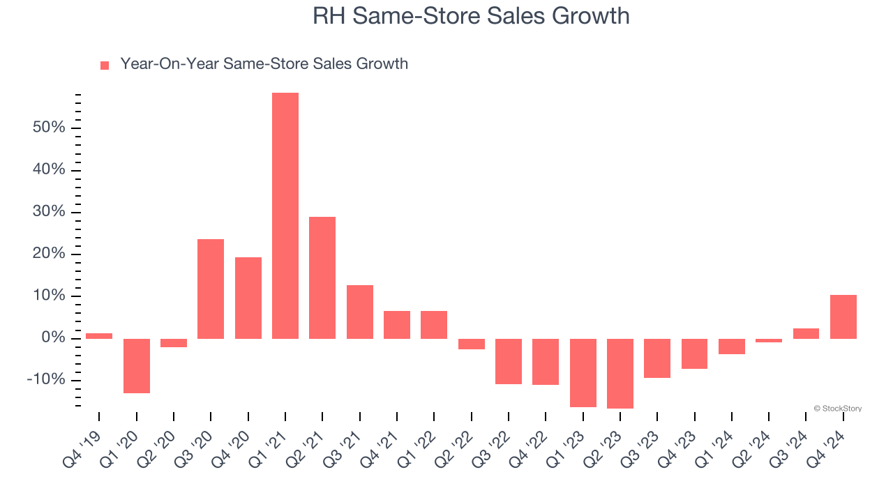 RH Same-Store Sales Growth