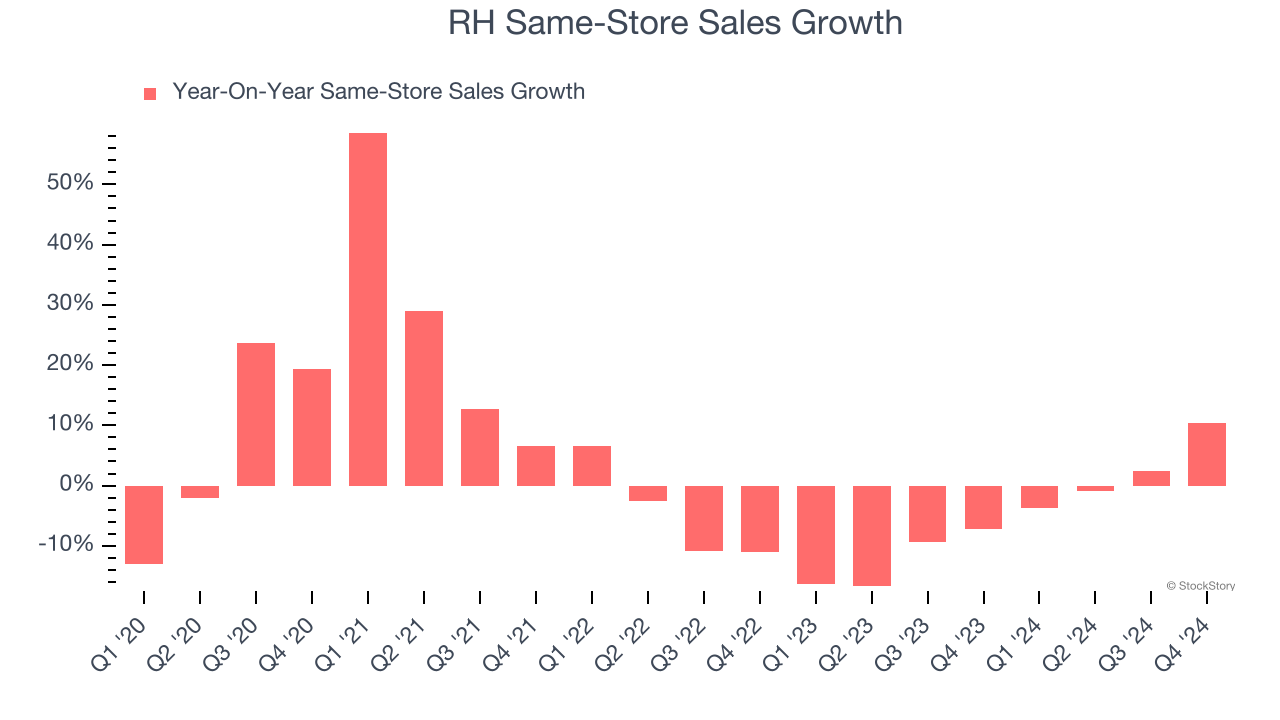 RH Same-Store Sales Growth