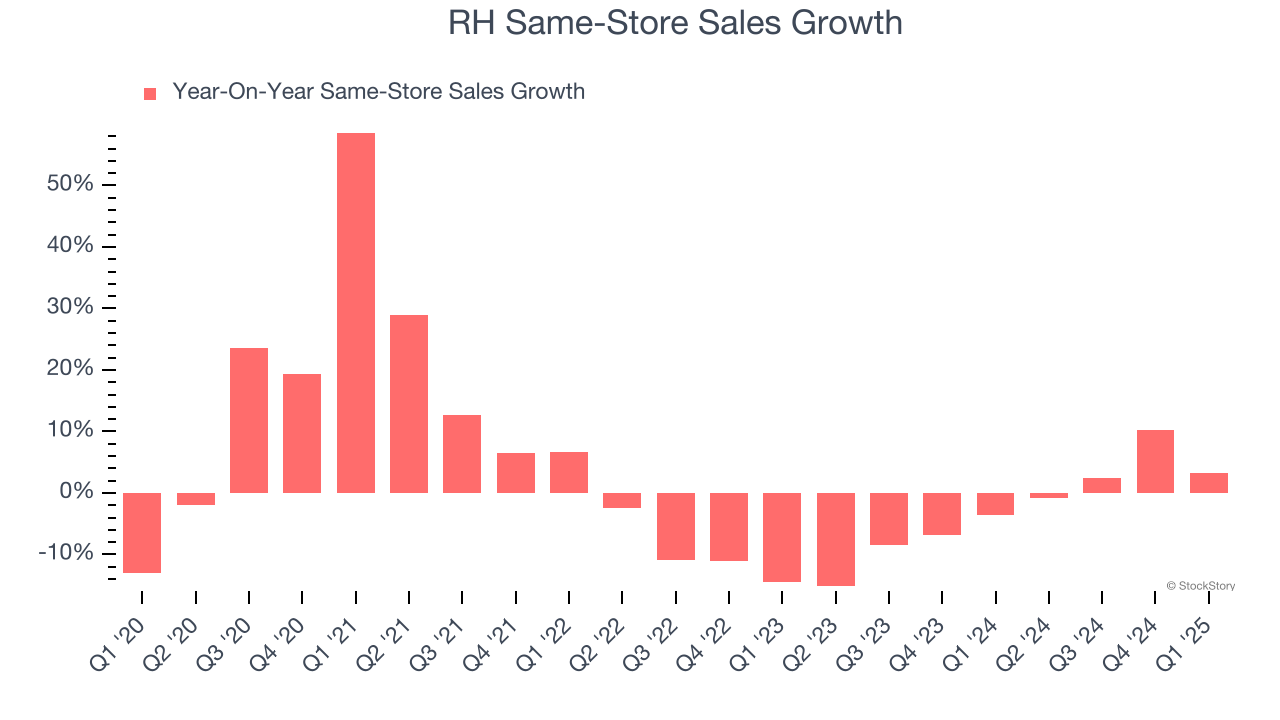 RH Same-Store Sales Growth