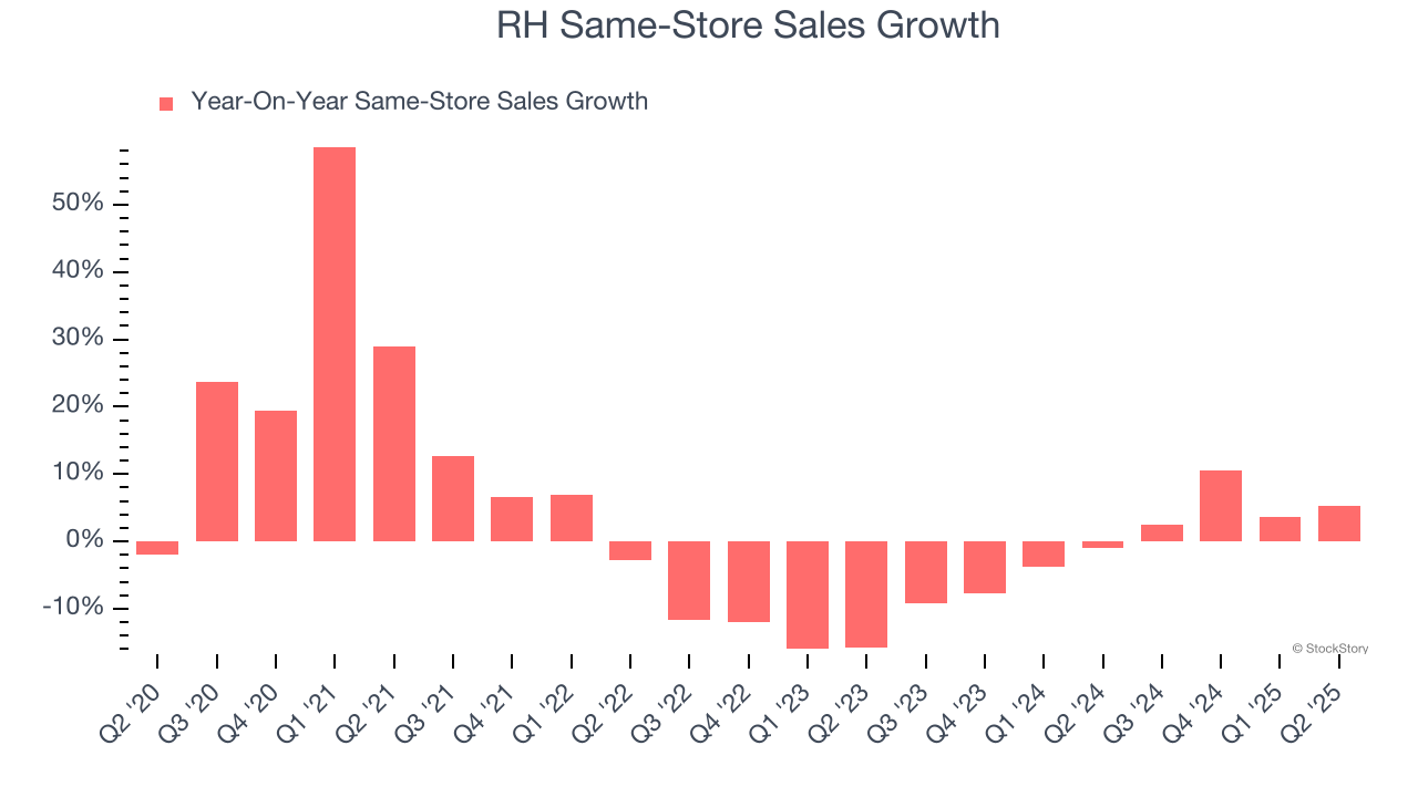 RH Same-Store Sales Growth