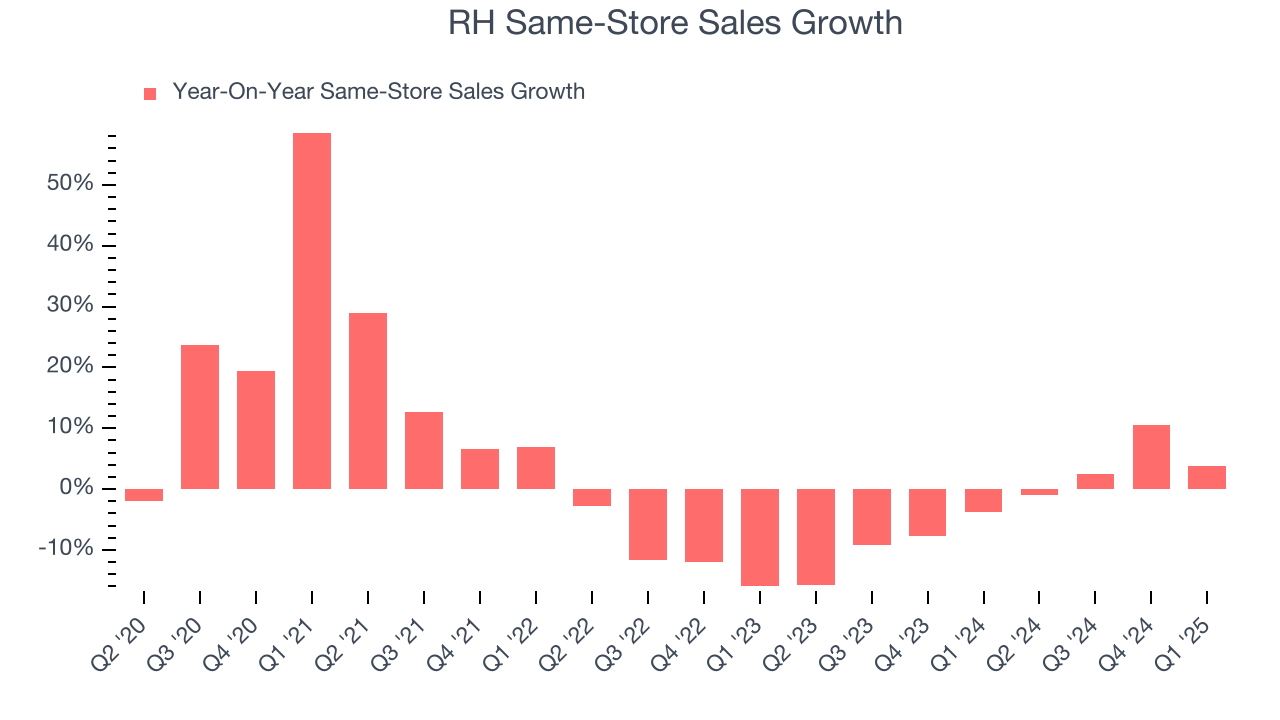 RH Same-Store Sales Growth