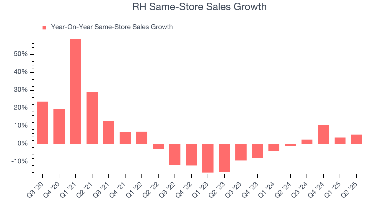 RH Same-Store Sales Growth