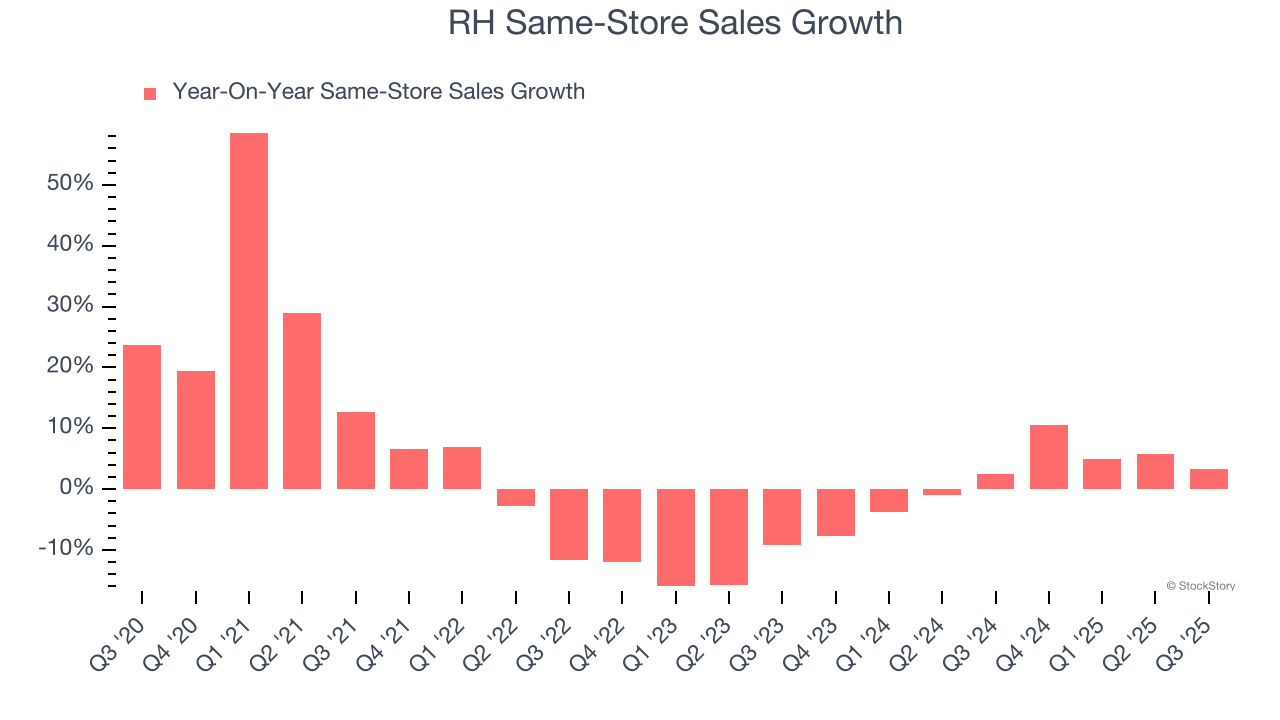 RH Same-Store Sales Growth