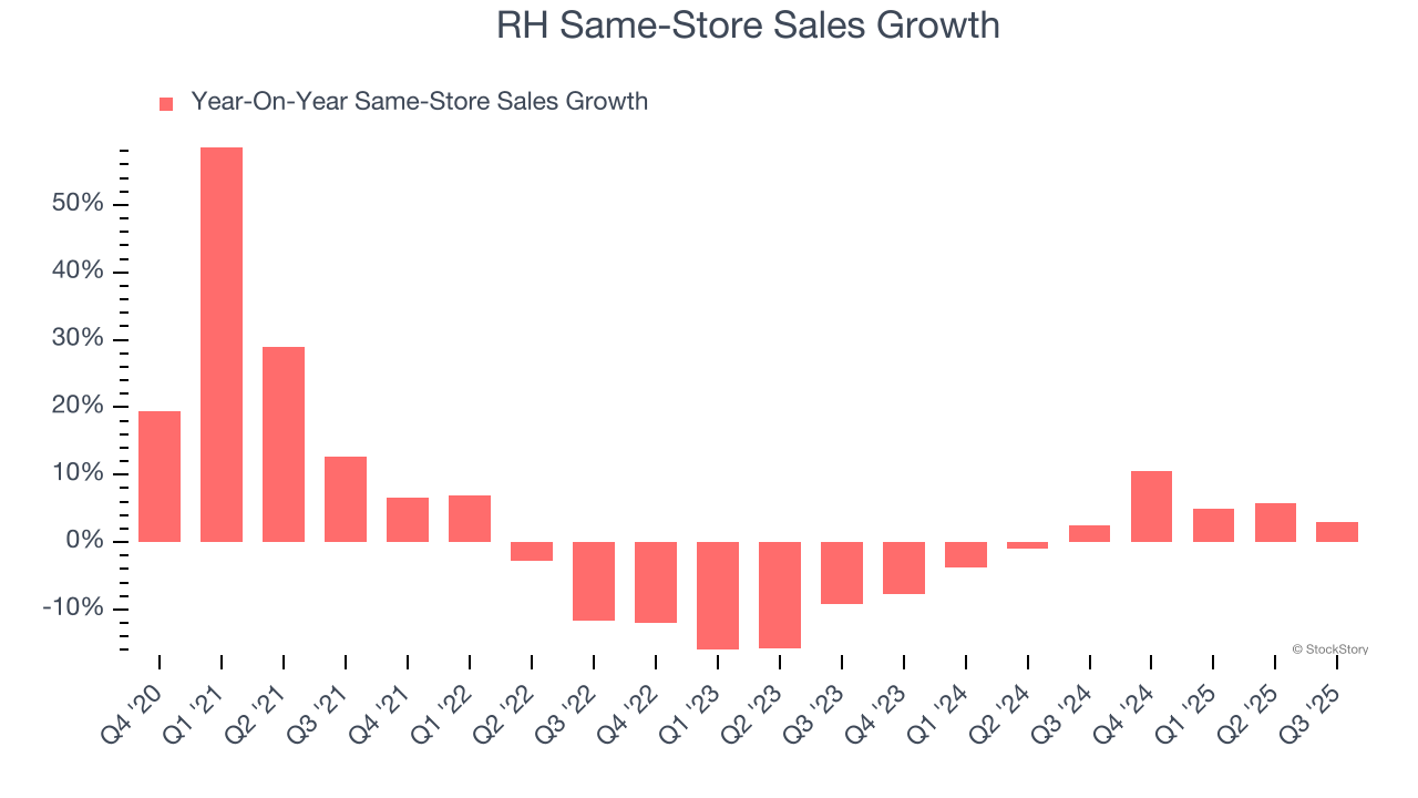RH Same-Store Sales Growth
