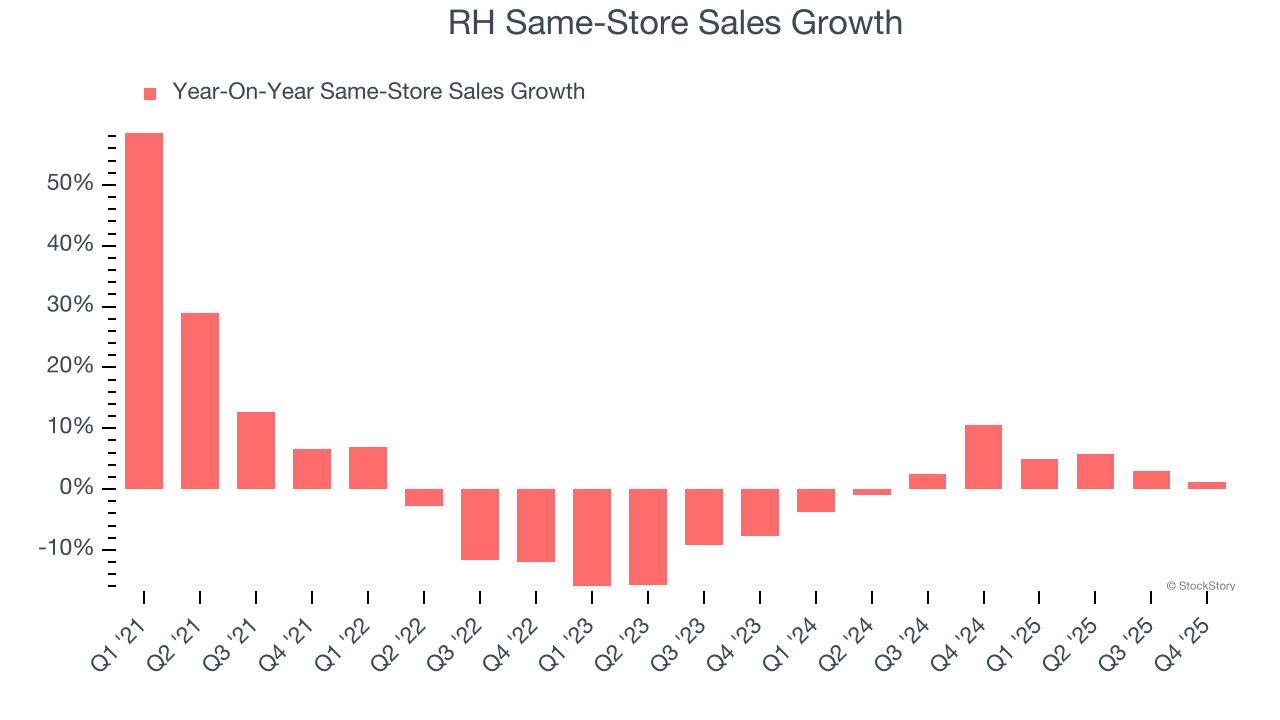 RH Same-Store Sales Growth