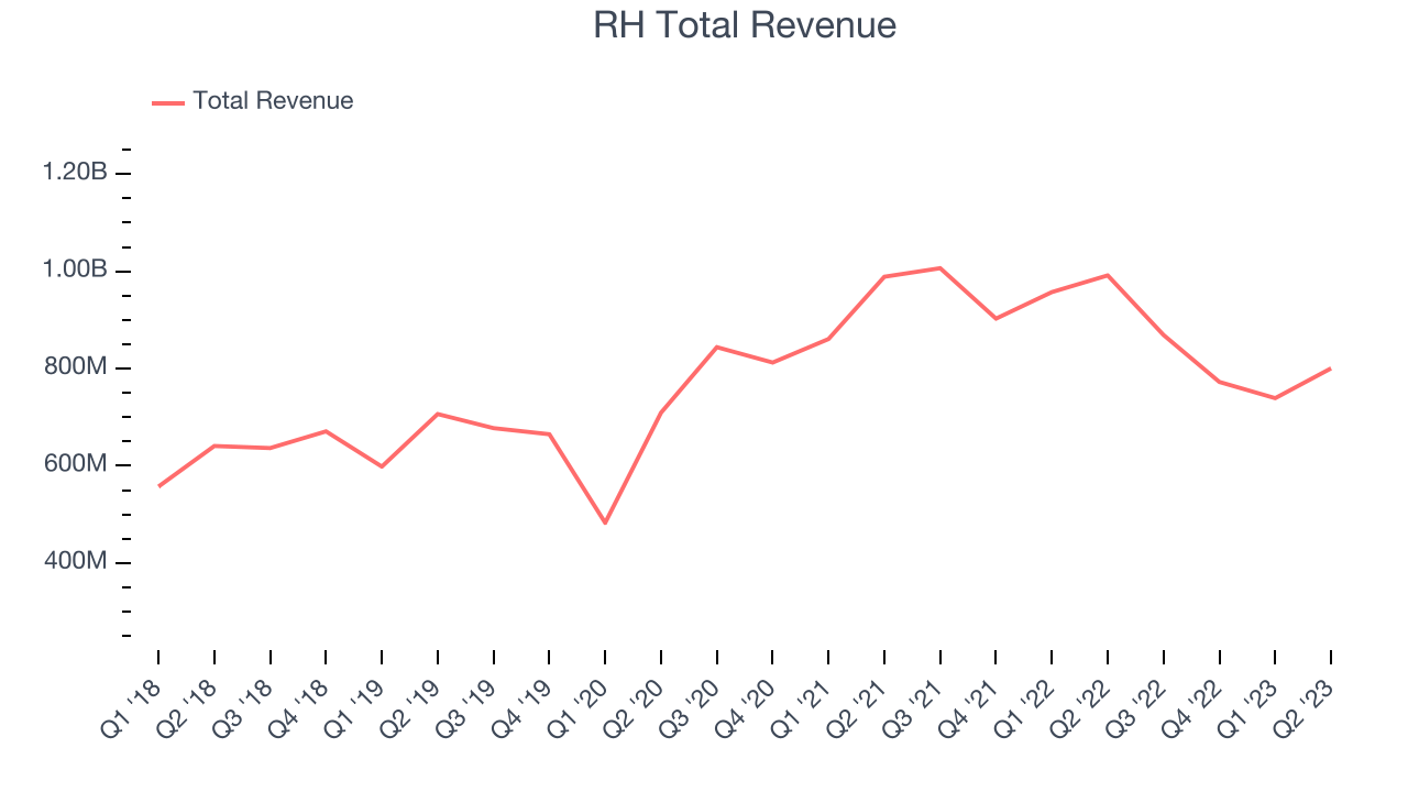 RH Total Revenue