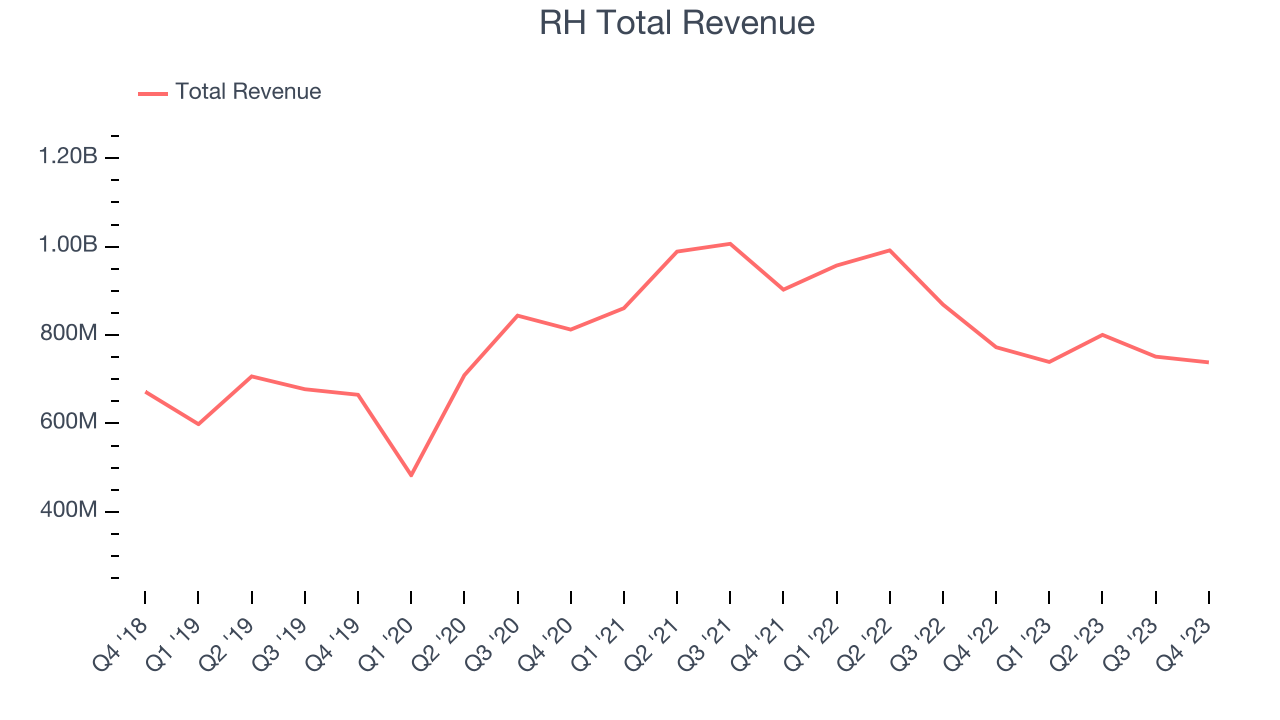 RH Total Revenue