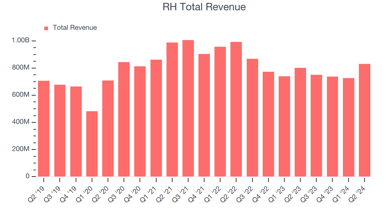 RH Total Revenue