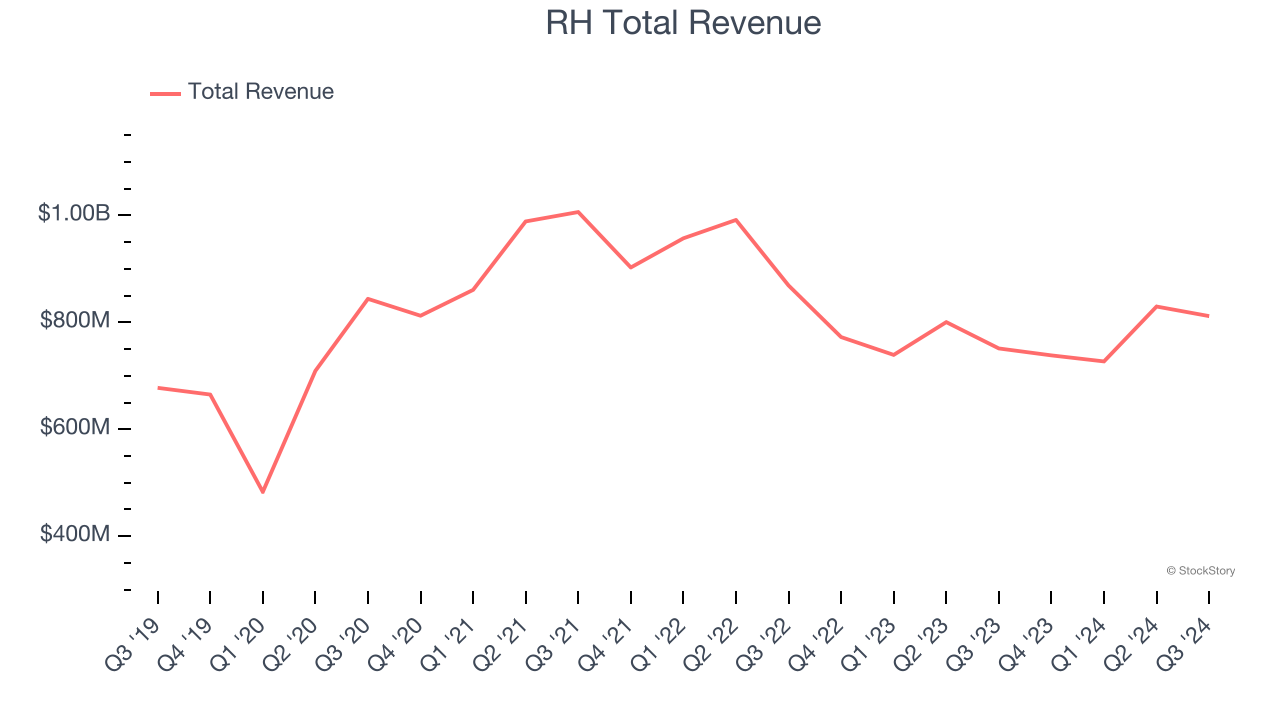 RH Total Revenue