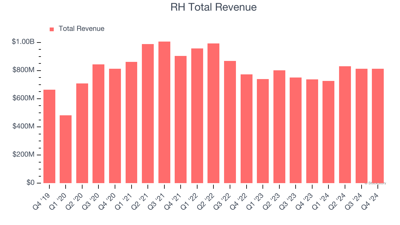 RH Total Revenue
