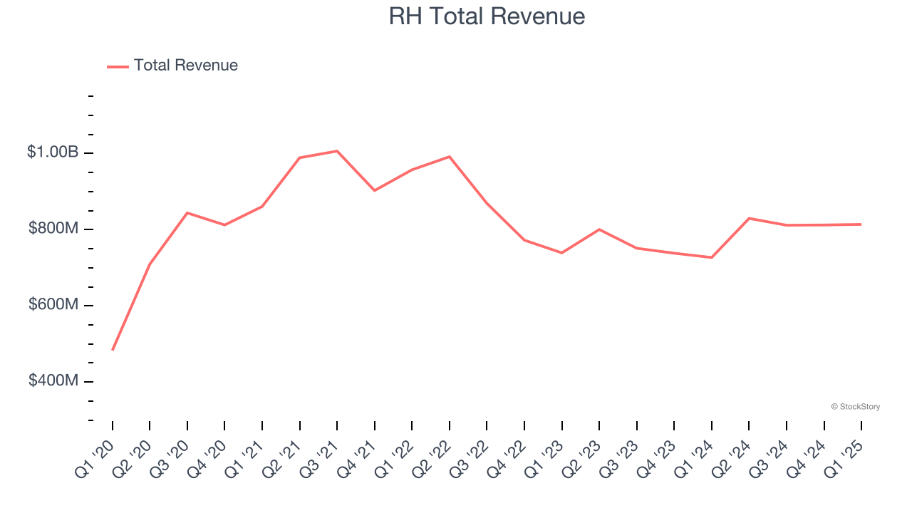 RH Total Revenue