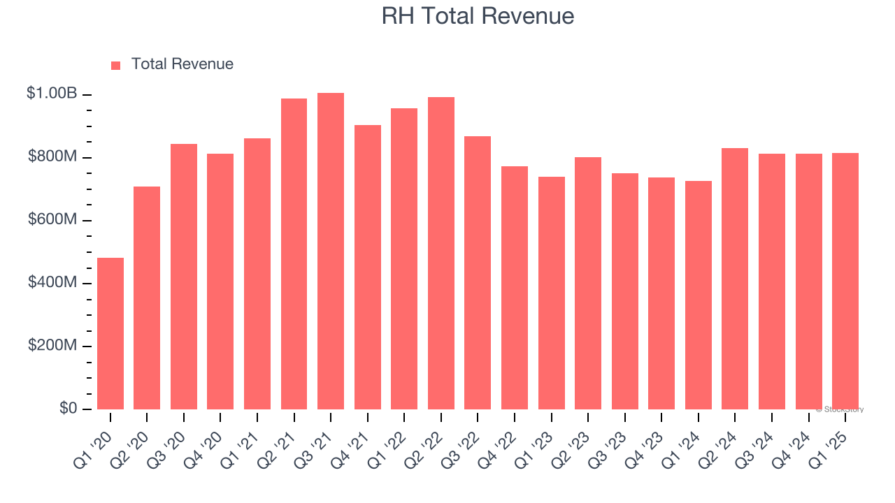 RH Total Revenue