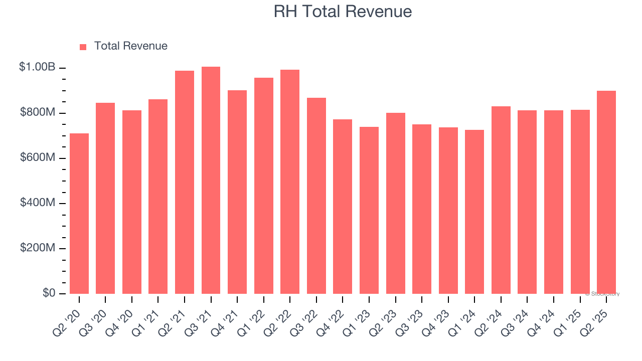 RH Total Revenue