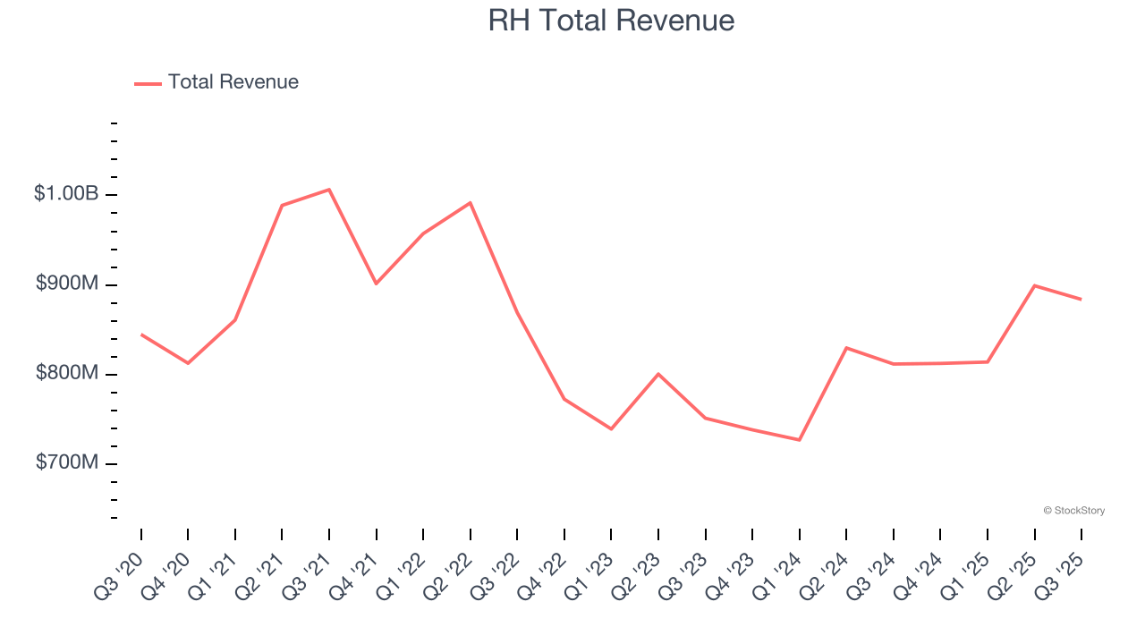 RH Total Revenue