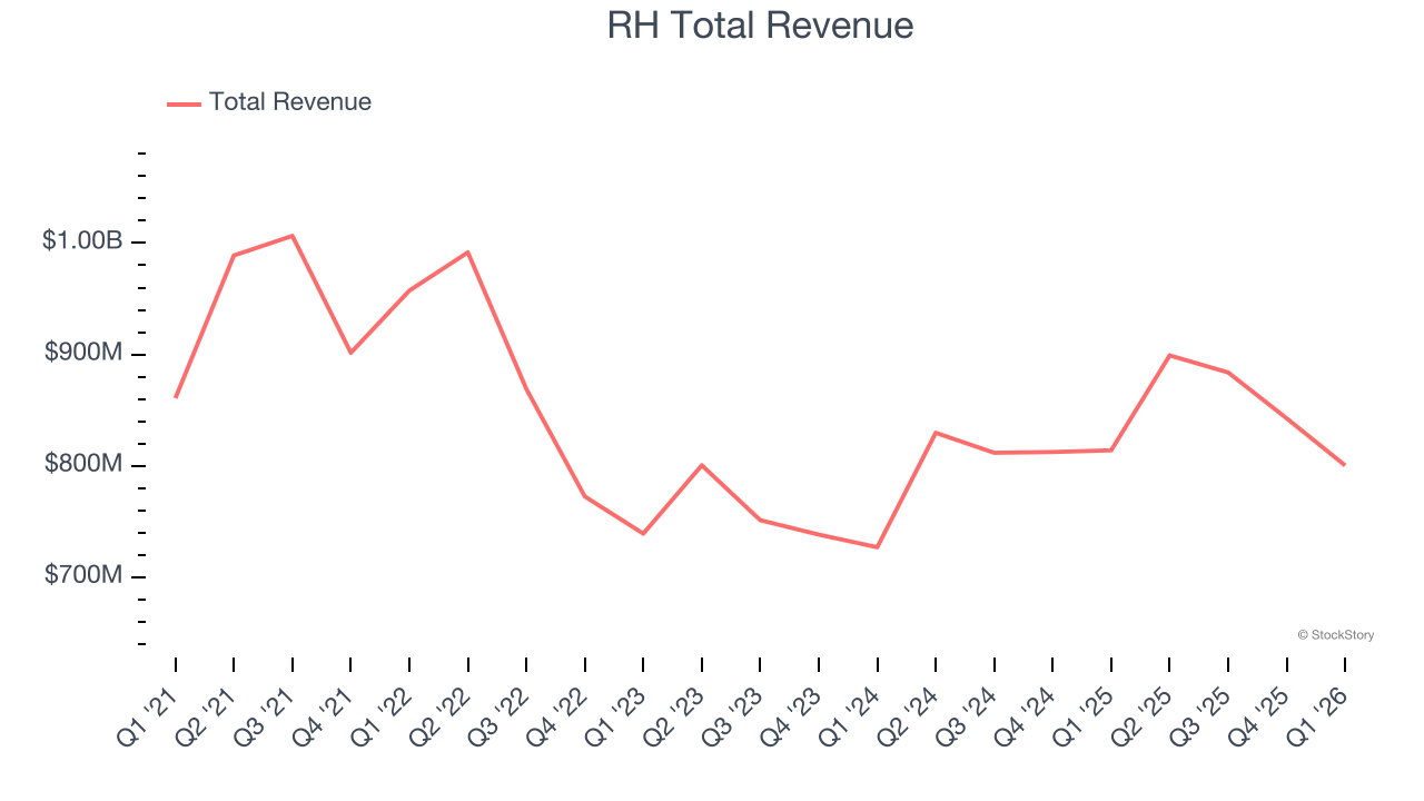 RH Total Revenue