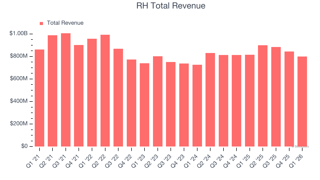 RH Total Revenue