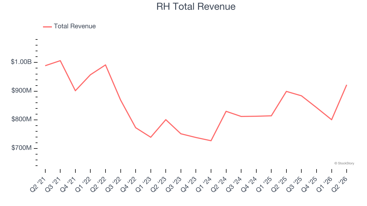 RH Total Revenue