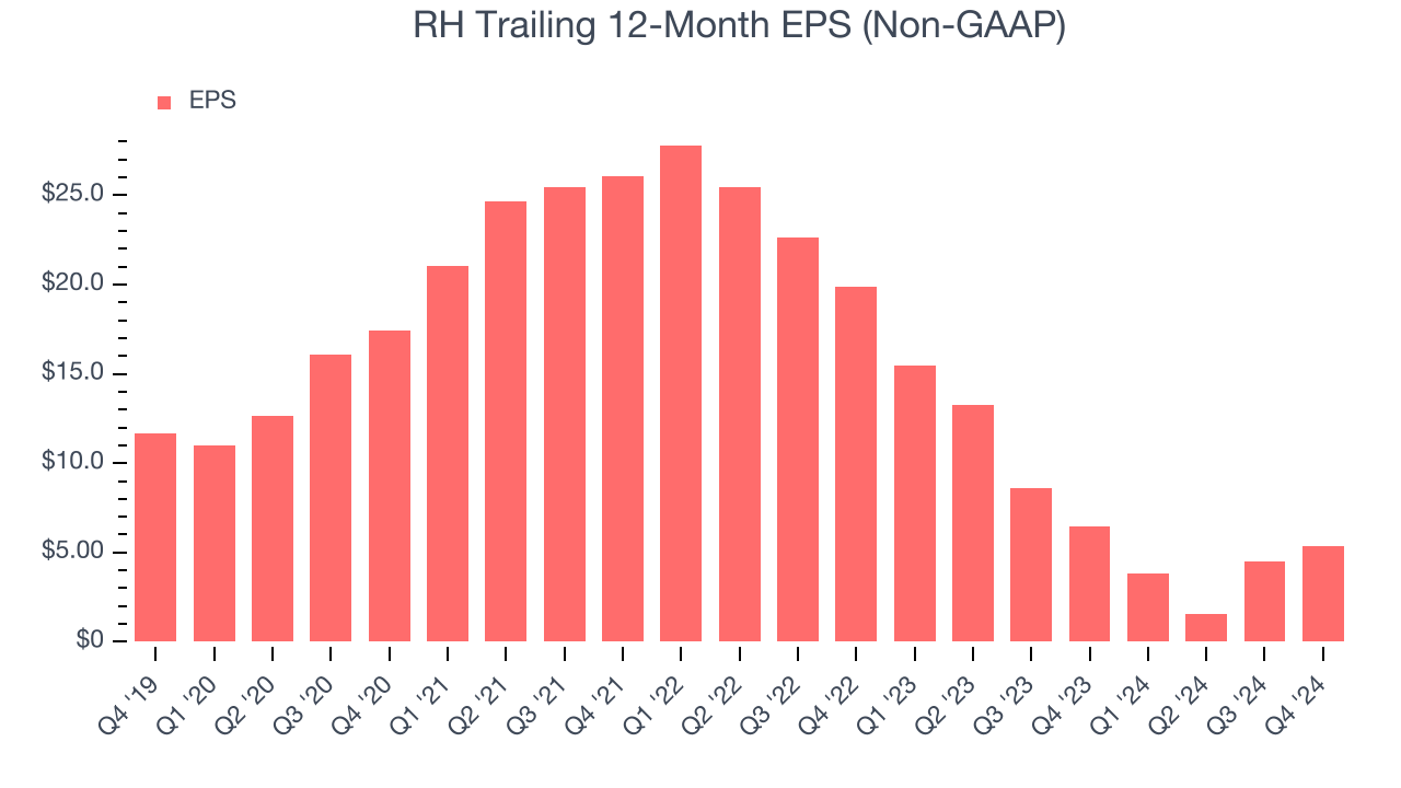 RH Trailing 12-Month EPS (Non-GAAP)