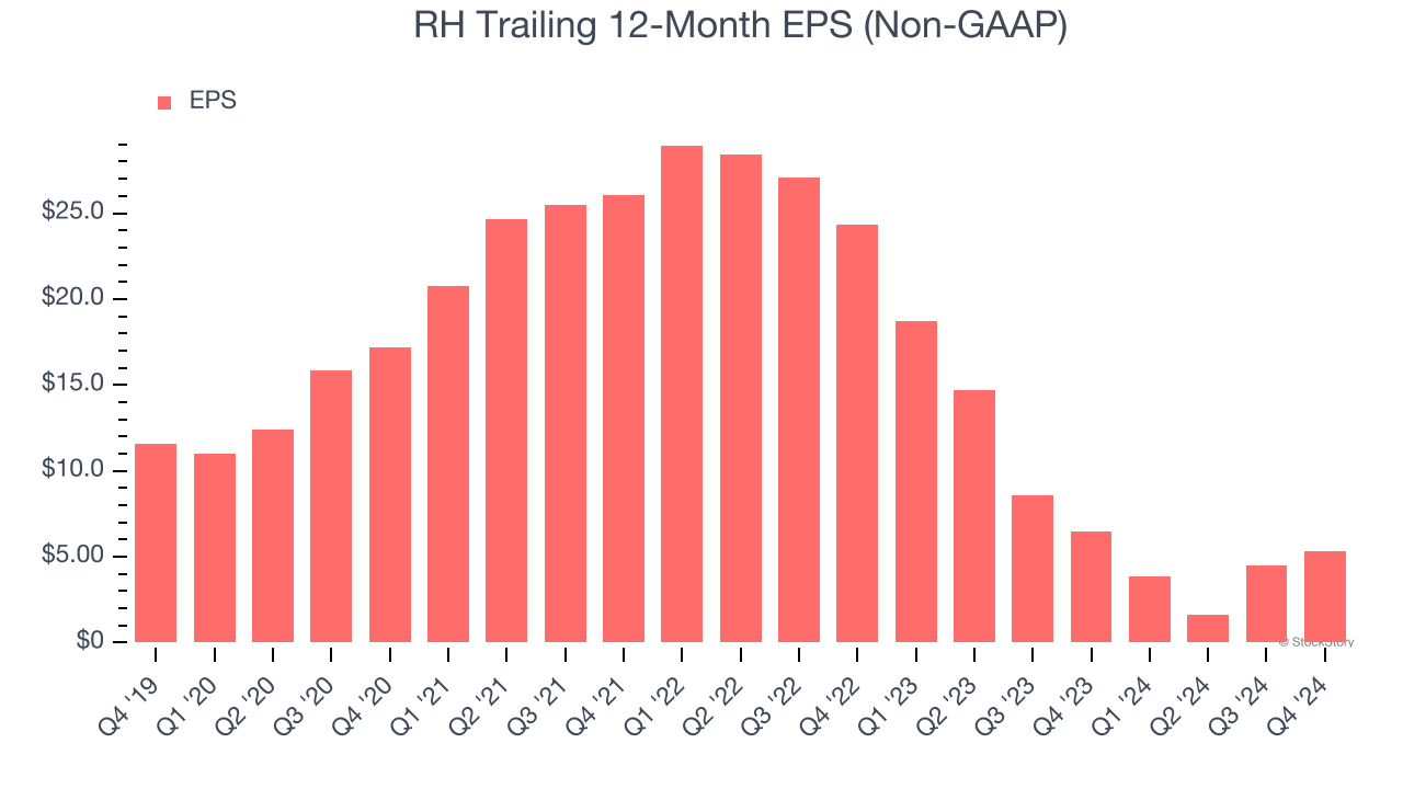 RH Trailing 12-Month EPS (Non-GAAP)