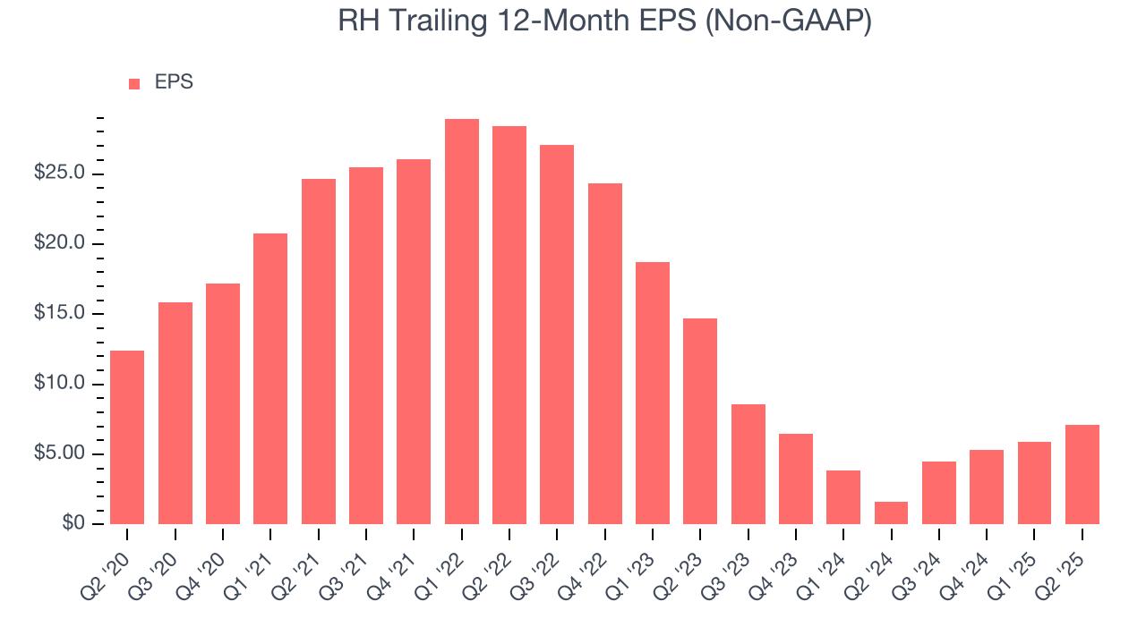 RH Trailing 12-Month EPS (Non-GAAP)
